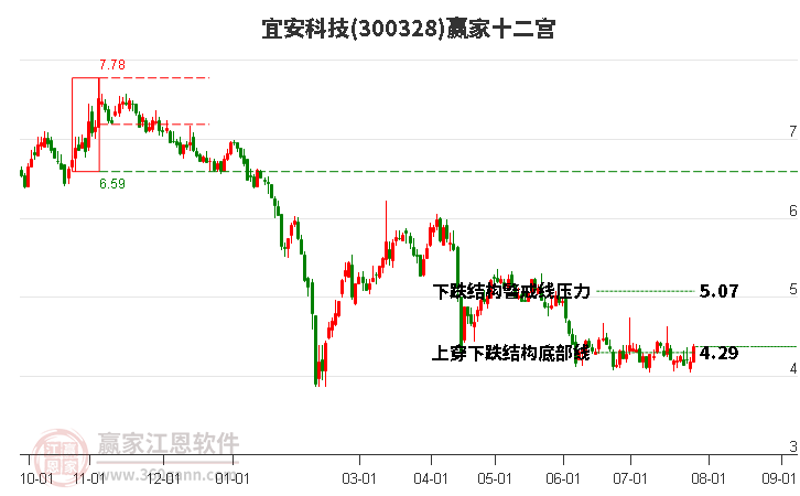 300328宜安科技贏家十二宮工具 300328宜安科技贏家十二宮工具