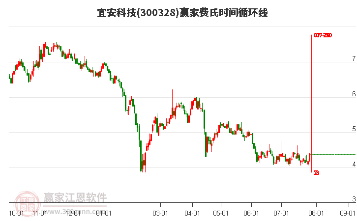 300328宜安科技費(fèi)氏時(shí)間循環(huán)線工具 300328宜安科技費(fèi)氏時(shí)間循環(huán)線工具