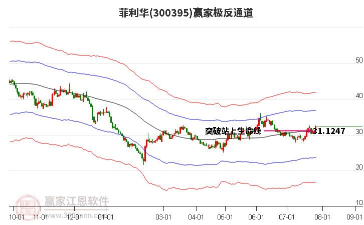 300395菲利华赢家极反通道工具