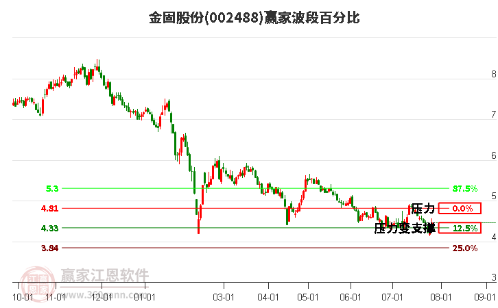 002488金固股份波段百分比工具