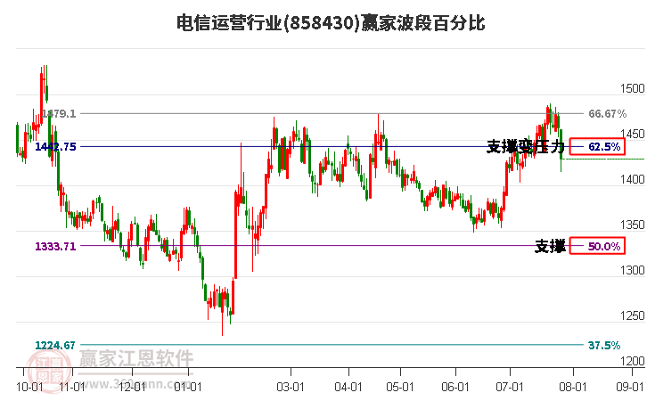 电信运营行业波段百分比工具