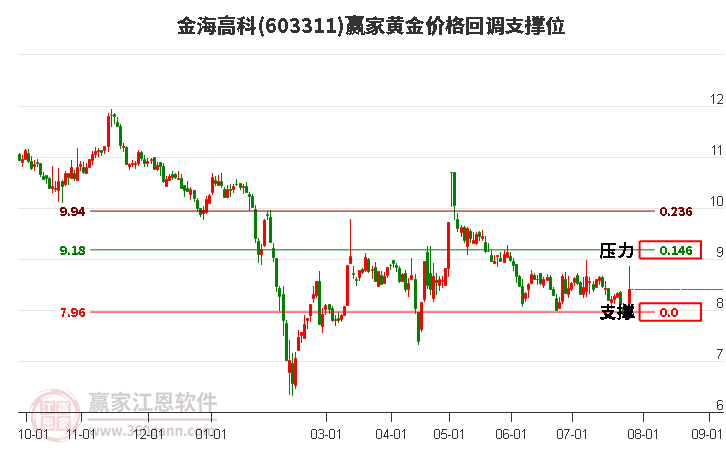 603311金海高科黄金价格回调支撑位工具