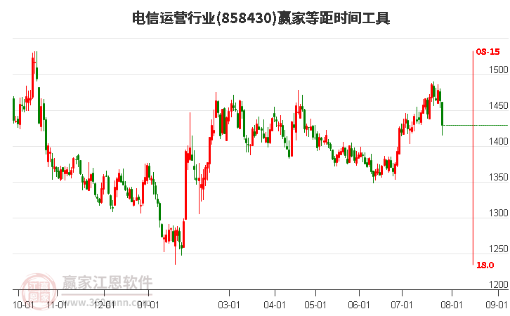 电信运营行业等距时间周期线工具