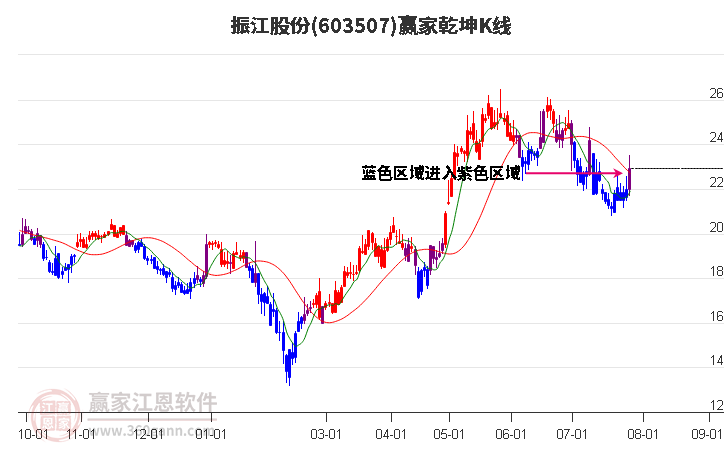 603507振江股份赢家乾坤K线工具