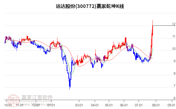 300772运达股份赢家乾坤K线工具