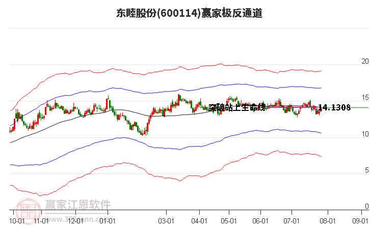 600114东睦股份赢家极反通道工具