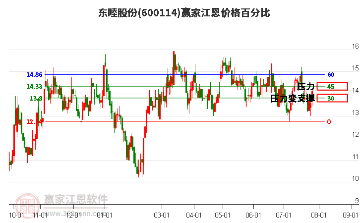 600114东睦股份江恩价格百分比工具