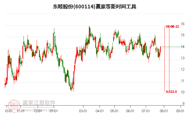 600114东睦股份等距时间周期线工具