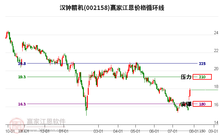 002158漢鐘精機江恩價格循環(huán)線工具 002158漢鐘精機江恩價格循環(huán)線工具
