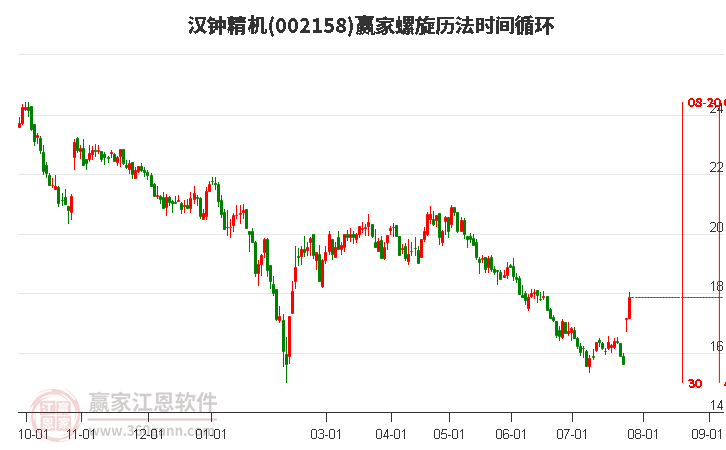 002158漢鐘精機螺旋歷法時間循環(huán)工具 002158漢鐘精機螺旋歷法時間循環(huán)工具