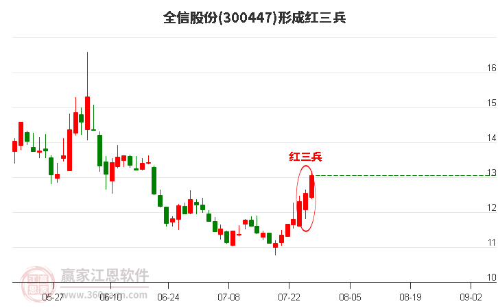 300447全信股份形成顶部红三兵形态