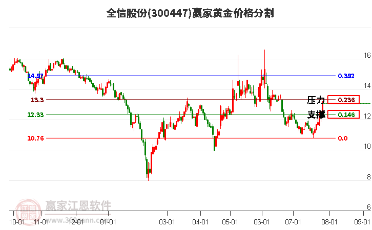 300447全信股份黄金价格分割工具