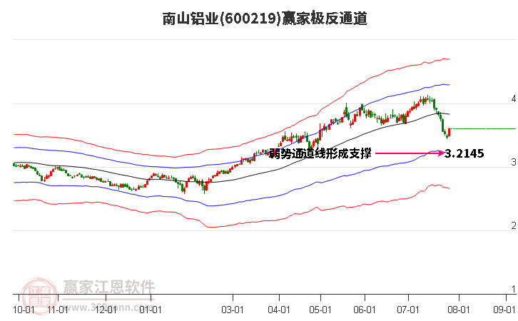 600219南山鋁業(yè)贏家極反通道工具