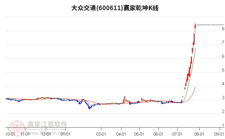 600611大众交通赢家乾坤K线工具