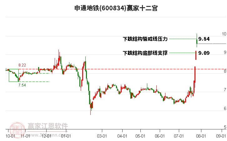 600834申通地铁赢家十二宫工具