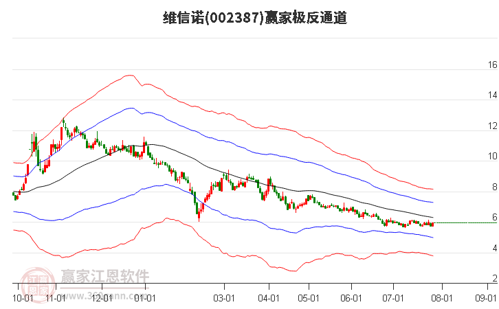 002387维信诺赢家极反通道工具