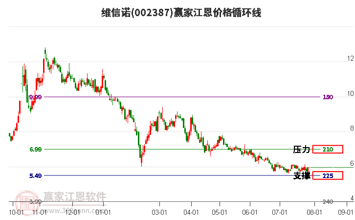 002387维信诺江恩价格循环线工具