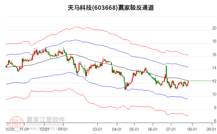 603668天马科技赢家极反通道工具