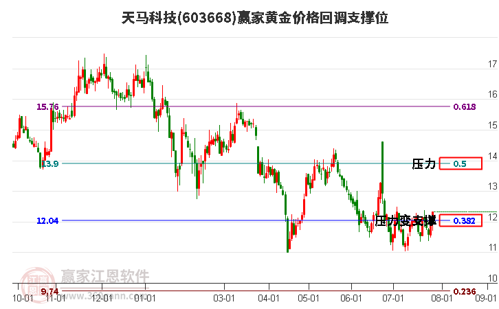 603668天马科技黄金价格回调支撑位工具