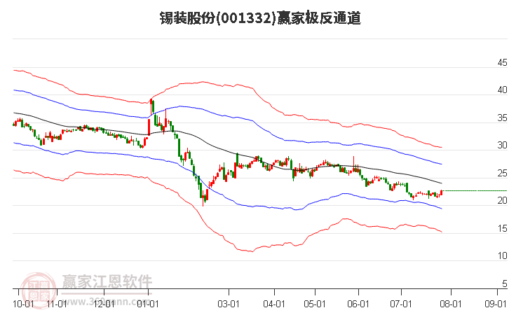 001332锡装股份赢家极反通道工具