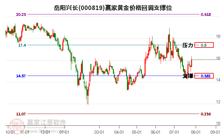 000819岳阳兴长黄金价格回调支撑位工具