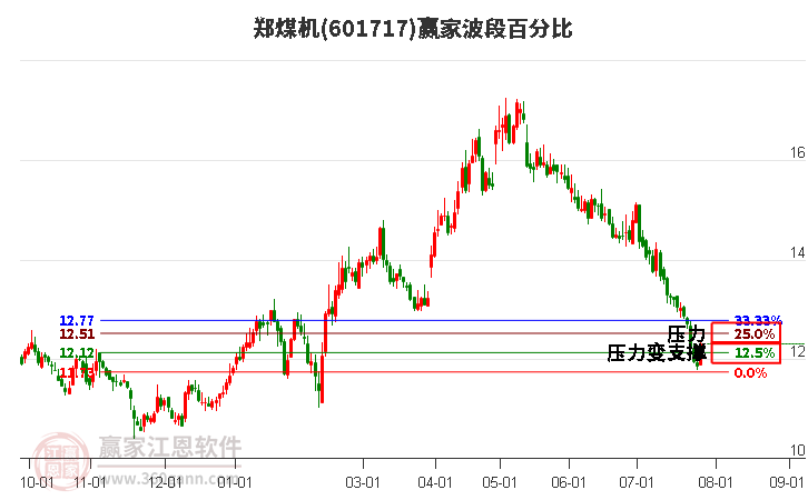 601717郑煤机波段百分比工具