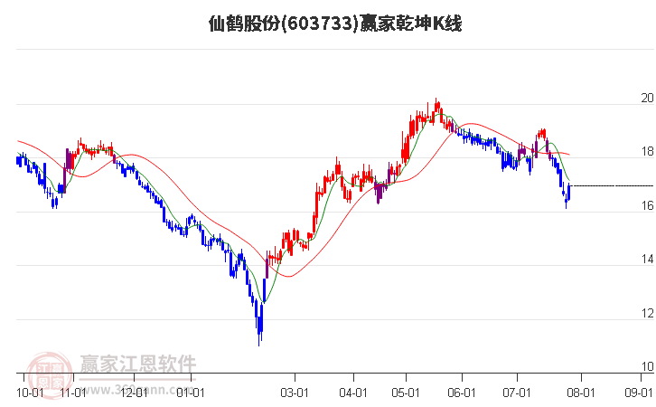 603733仙鹤股份赢家乾坤K线工具