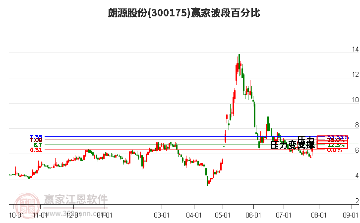 300175朗源股份波段百分比工具