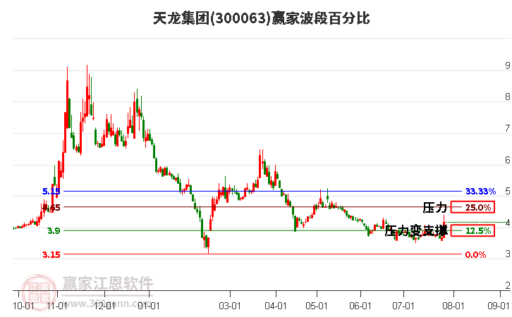 300063天龙集团波段百分比工具