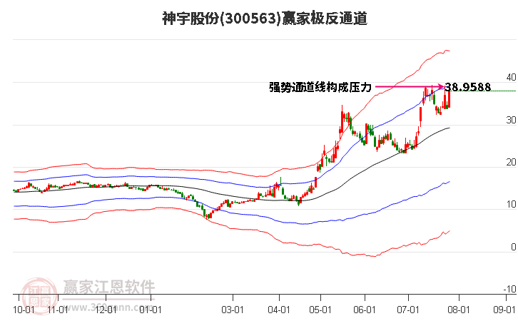 300563神宇股份赢家极反通道工具