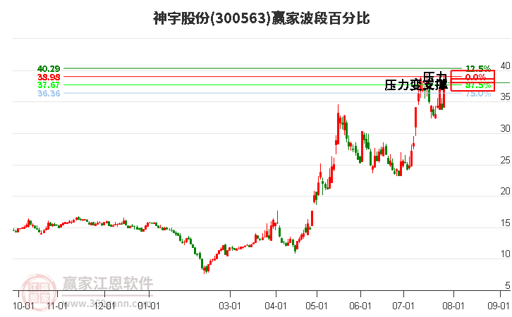 300563神宇股份波段百分比工具