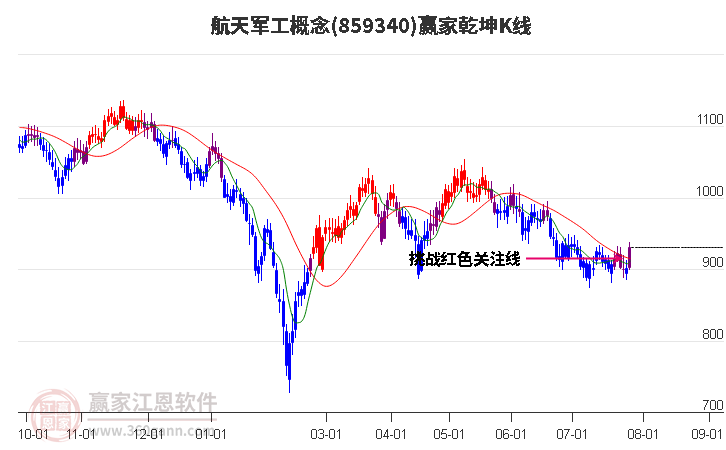 859340航天军工赢家乾坤K线工具