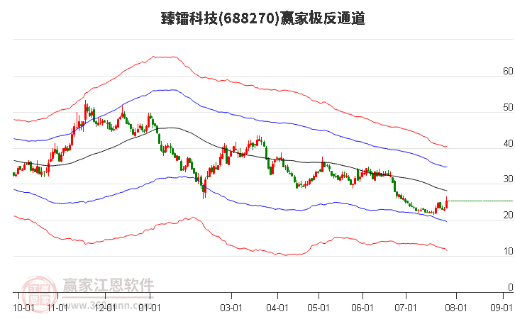 688270臻镭科技赢家极反通道工具