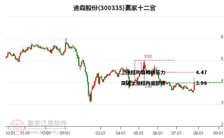 300335迪森股份贏家十二宮工具 300335迪森股份贏家十二宮工具