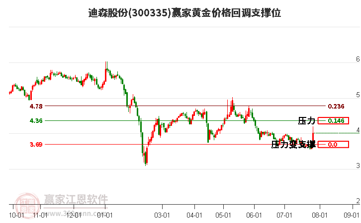 300335迪森股份黃金價(jià)格回調(diào)支撐位工具 300335迪森股份黃金價(jià)格回調(diào)支撐位工具