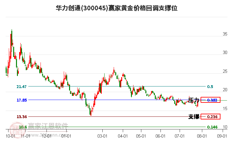 300045华力创通黄金价格回调支撑位工具