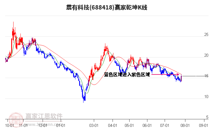 688418震有科技贏家乾坤K線工具