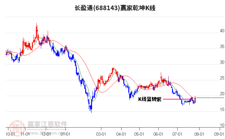 688143長盈通贏家乾坤K線工具