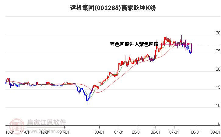 001288运机集团赢家乾坤K线工具