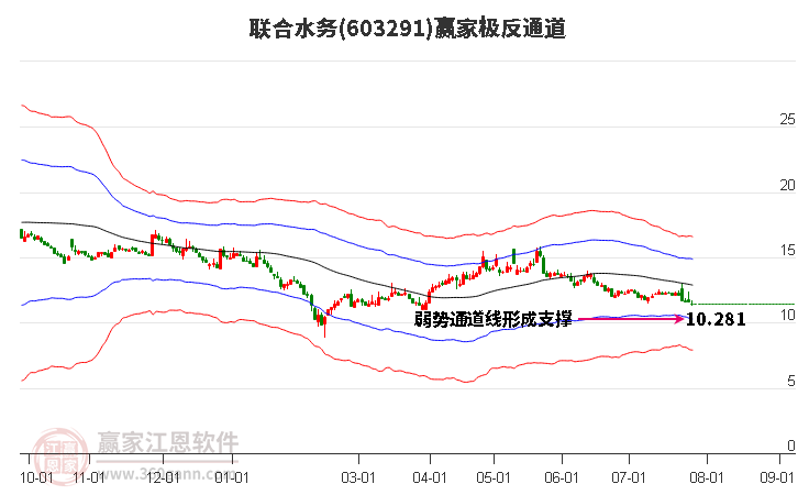 603291联合水务赢家极反通道工具