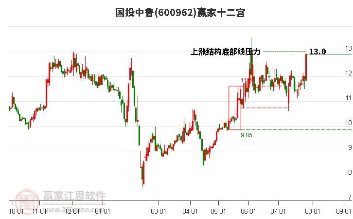 600962国投中鲁赢家十二宫工具