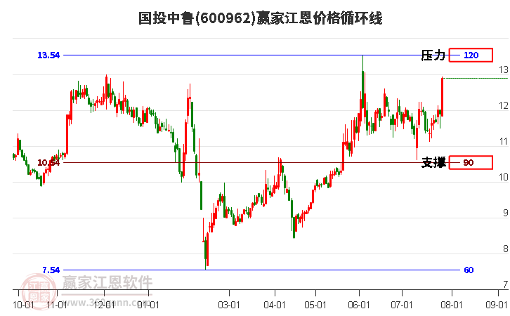 600962国投中鲁江恩价格循环线工具