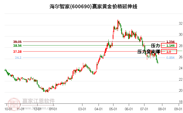 600690海尔智家黄金价格延伸线工具