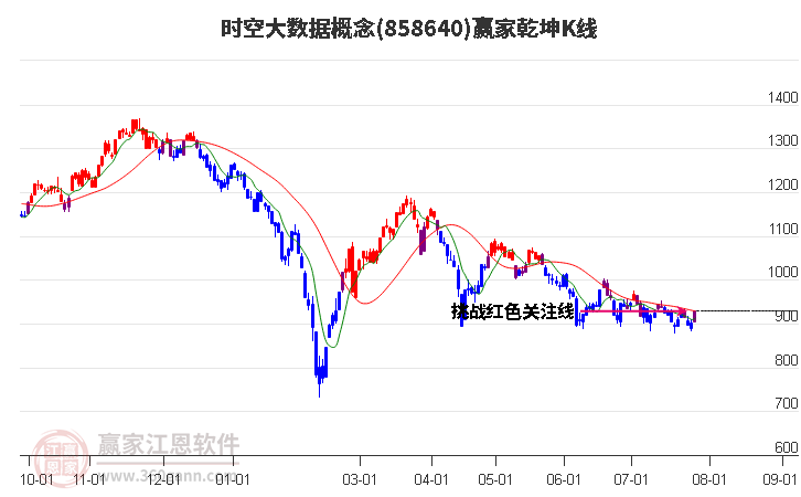 858640时空大数据赢家乾坤K线工具