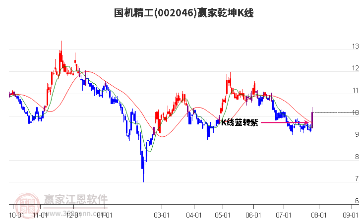 002046国机精工赢家乾坤K线工具