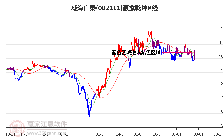 002111威海廣泰贏家乾坤K線工具