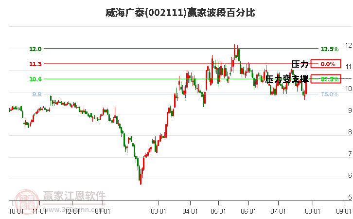 002111威海廣泰波段百分比工具