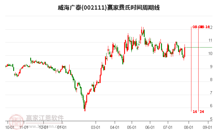 002111威海廣泰費氏時間周期線工具