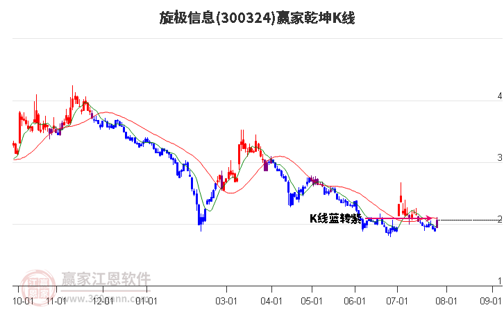 300324旋极信息赢家乾坤K线工具