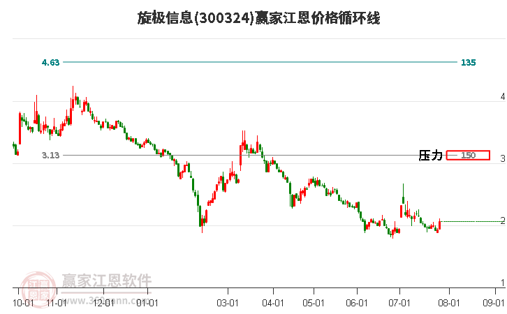 300324旋极信息江恩价格循环线工具